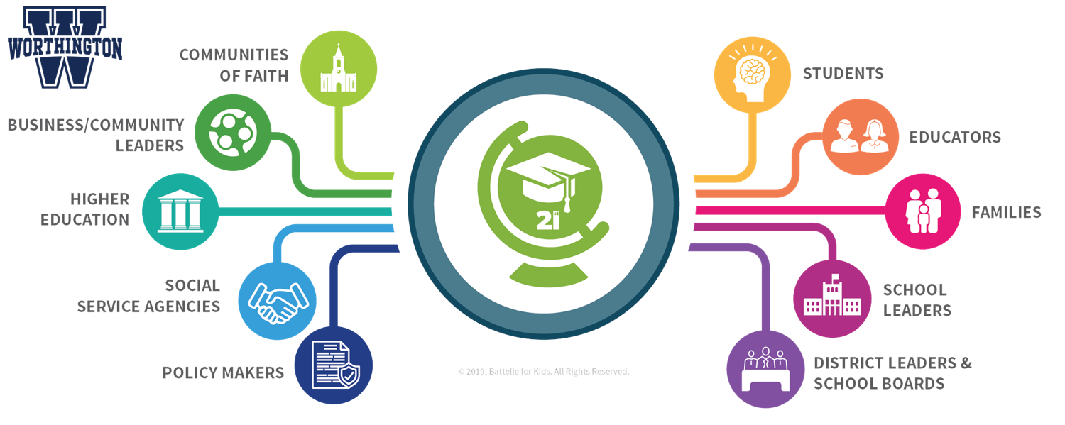 Portrait of a learner flowchart